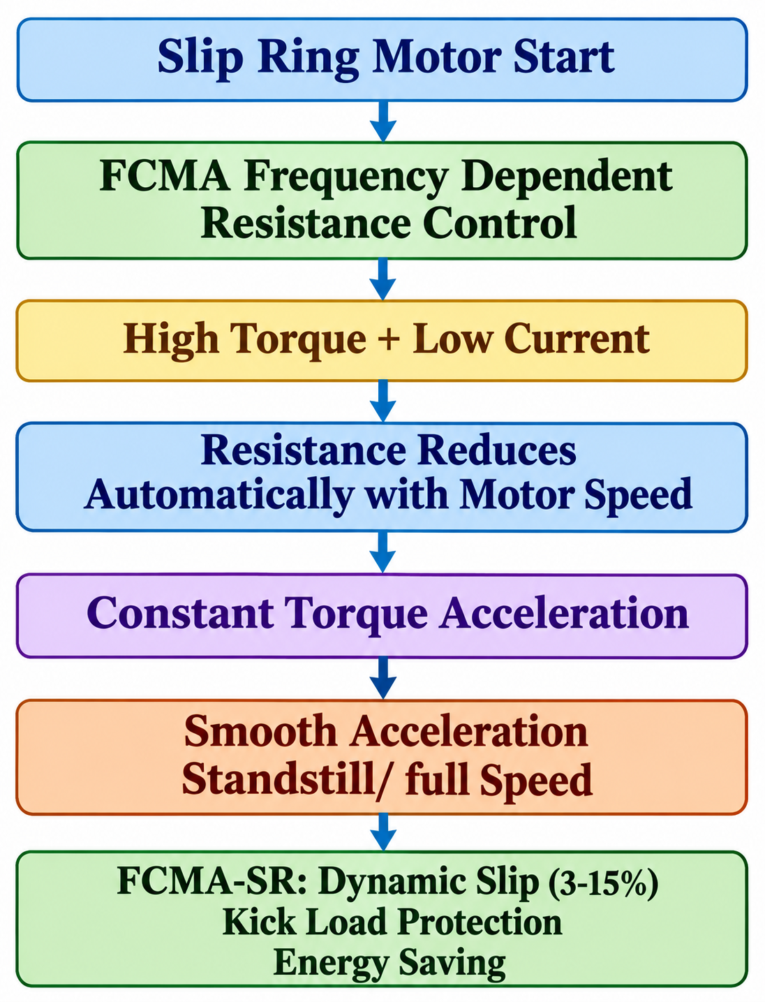 FCMA Rotor Starter System Unit Illustration