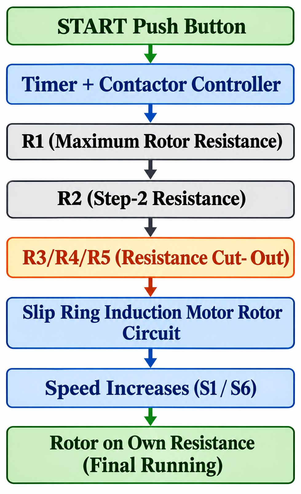 Rotor Regulator Contactor Panel View