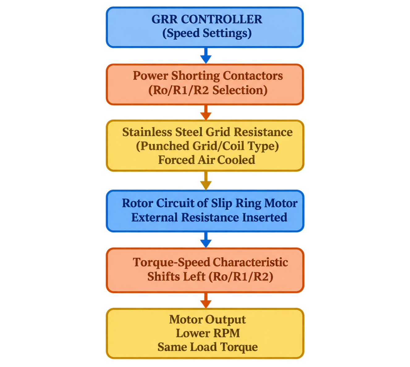 Grid Resistance Regulator Mechanism Illustration